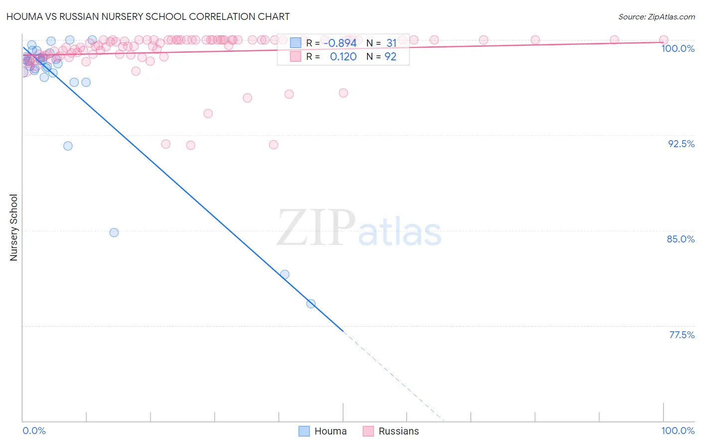 Houma vs Russian Nursery School