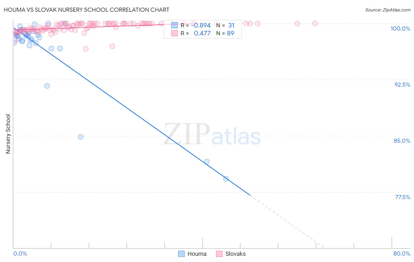 Houma vs Slovak Nursery School