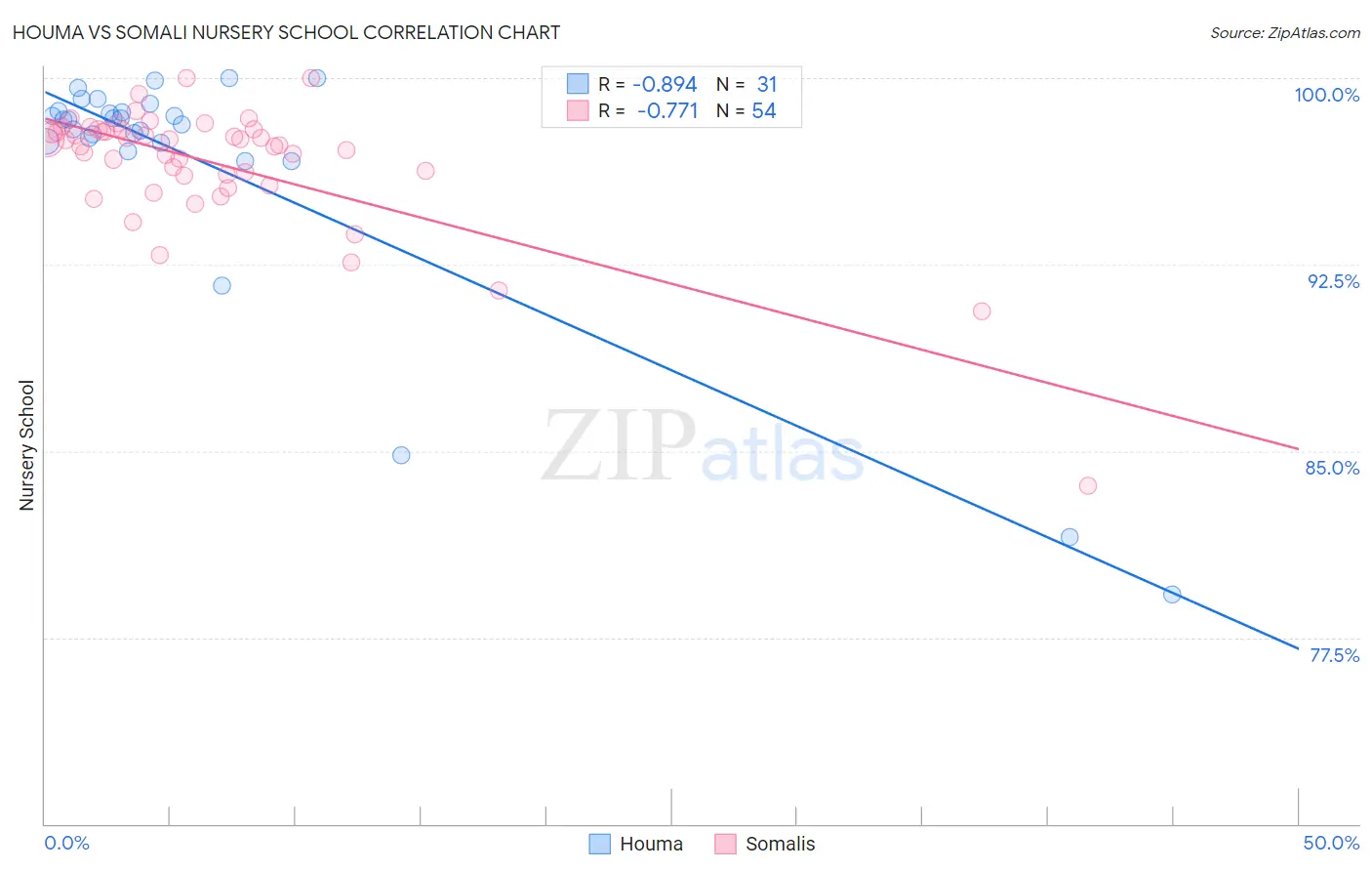 Houma vs Somali Nursery School