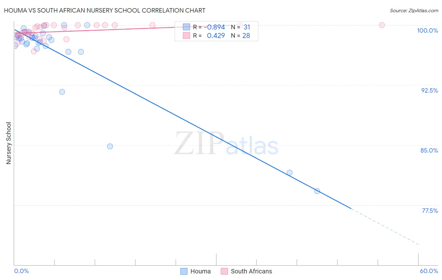 Houma vs South African Nursery School
