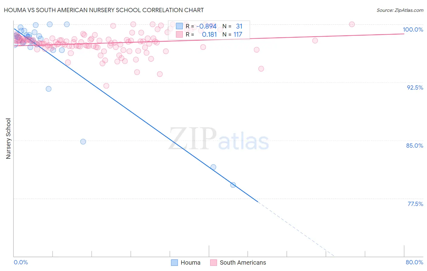 Houma vs South American Nursery School