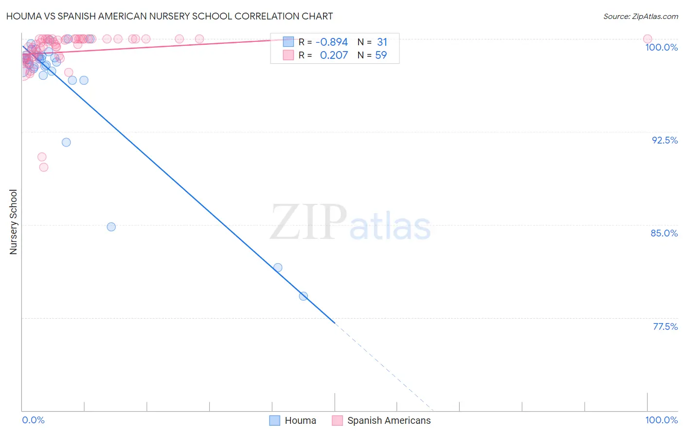 Houma vs Spanish American Nursery School