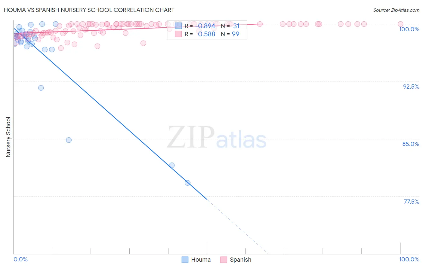 Houma vs Spanish Nursery School