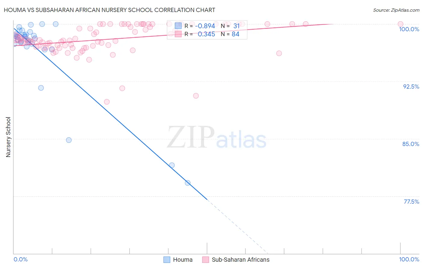 Houma vs Subsaharan African Nursery School