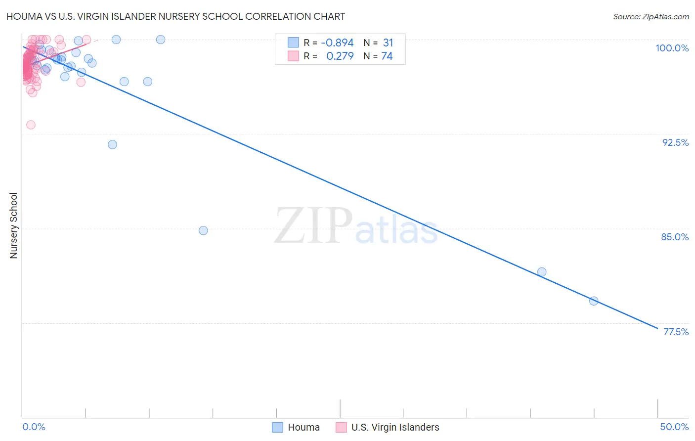 Houma vs U.S. Virgin Islander Nursery School