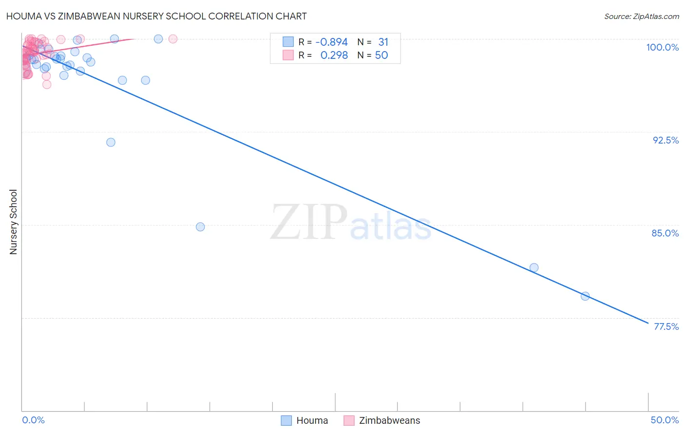 Houma vs Zimbabwean Nursery School