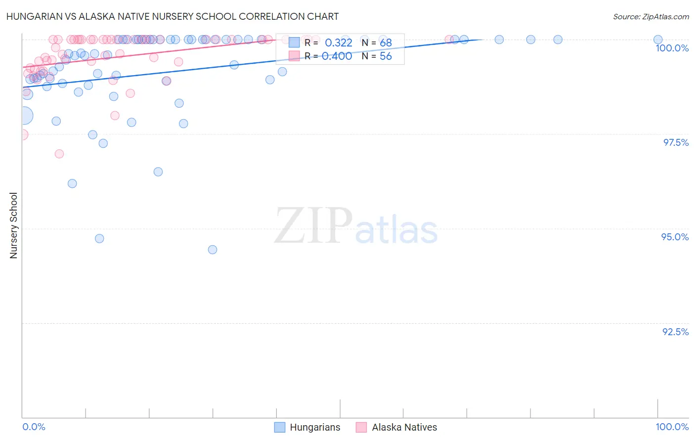 Hungarian vs Alaska Native Nursery School
