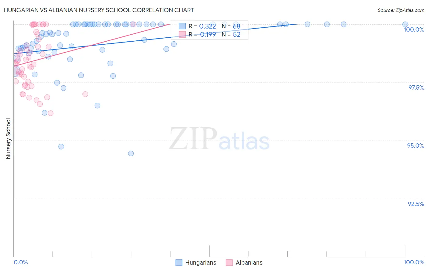 Hungarian vs Albanian Nursery School