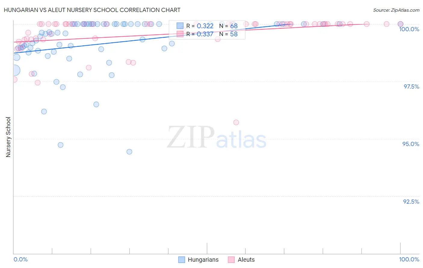 Hungarian vs Aleut Nursery School