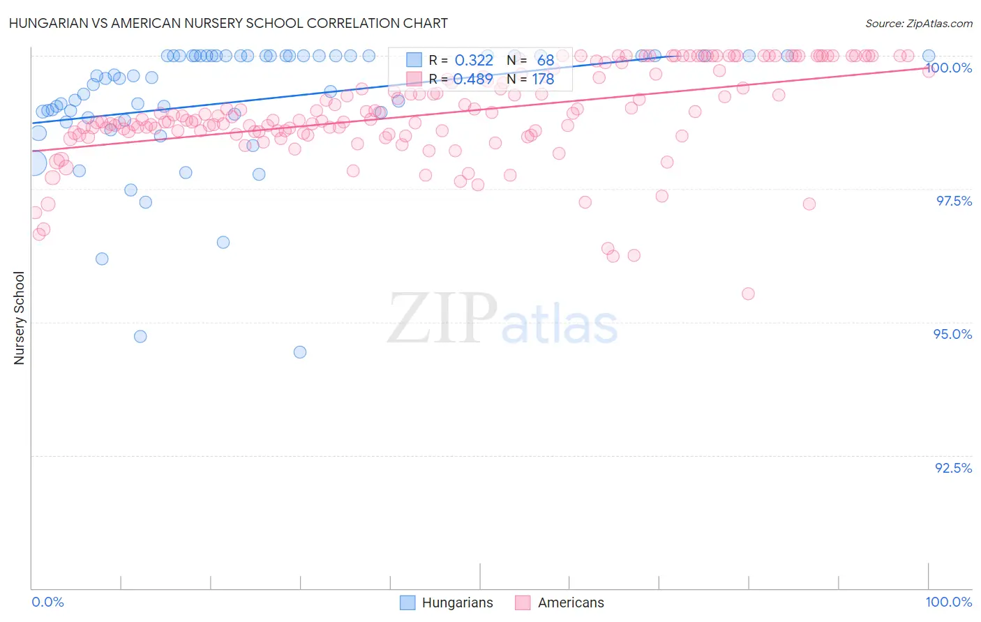 Hungarian vs American Nursery School