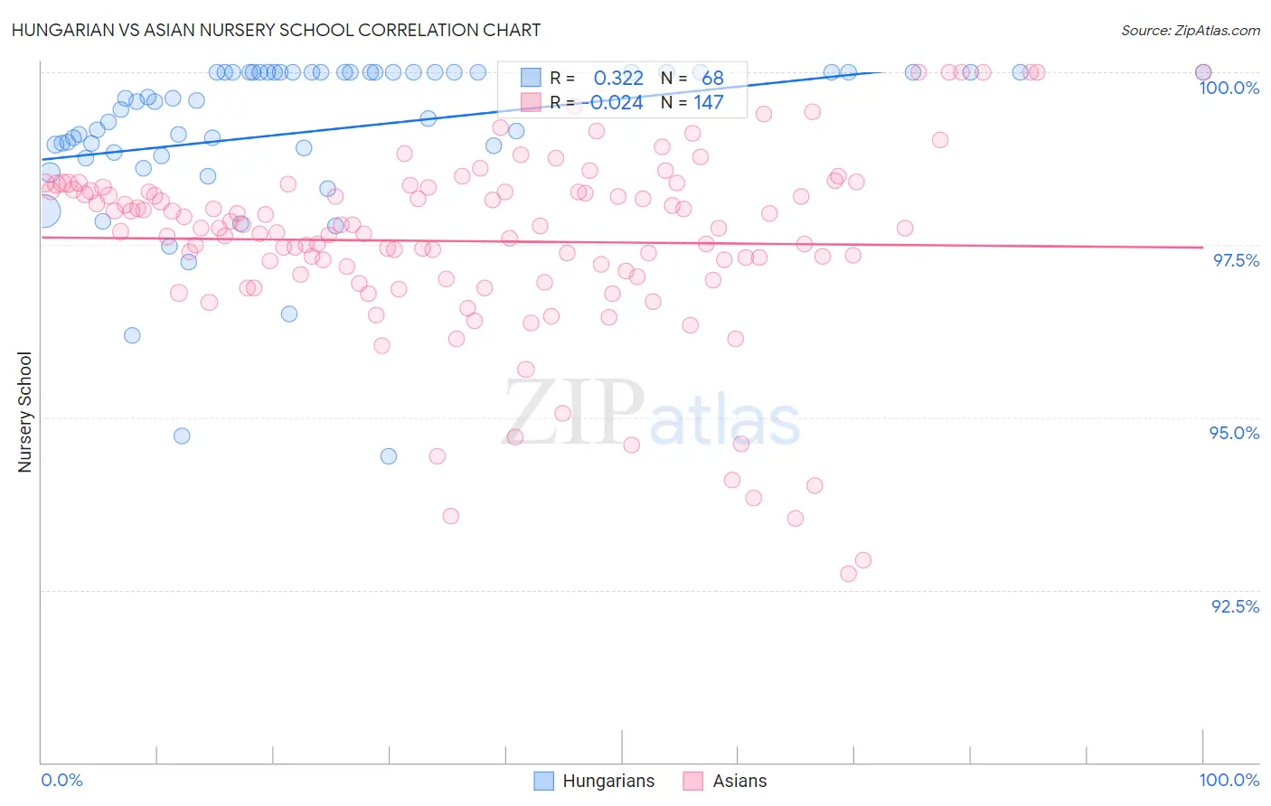Hungarian vs Asian Nursery School