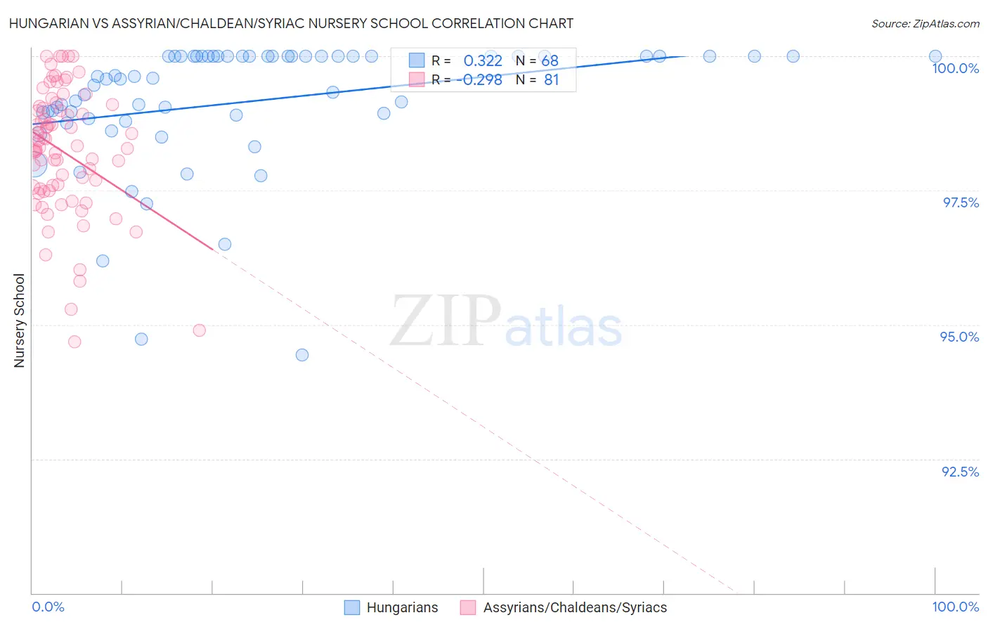 Hungarian vs Assyrian/Chaldean/Syriac Nursery School