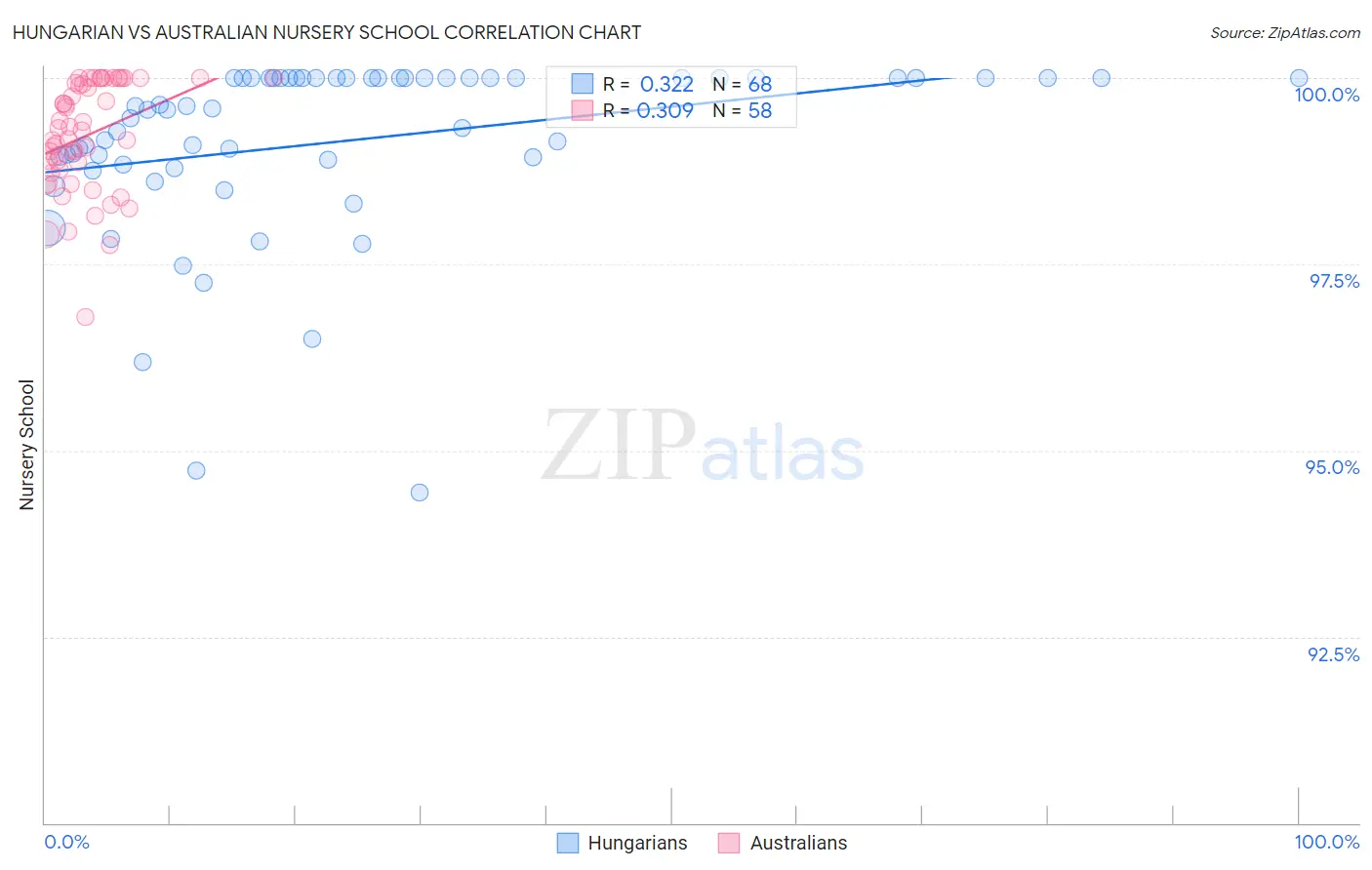 Hungarian vs Australian Nursery School
