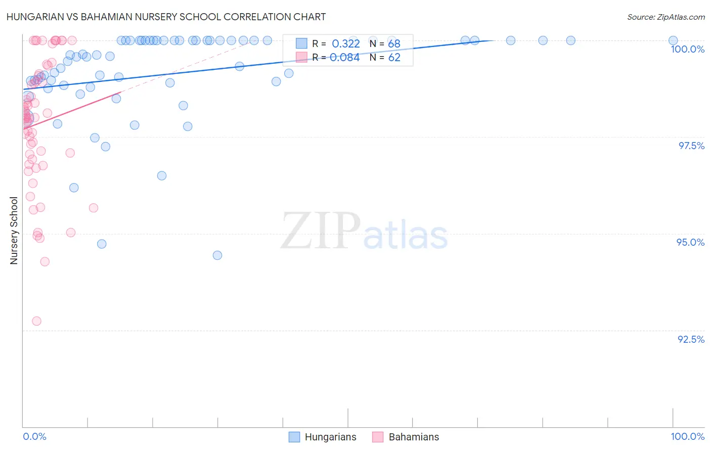 Hungarian vs Bahamian Nursery School