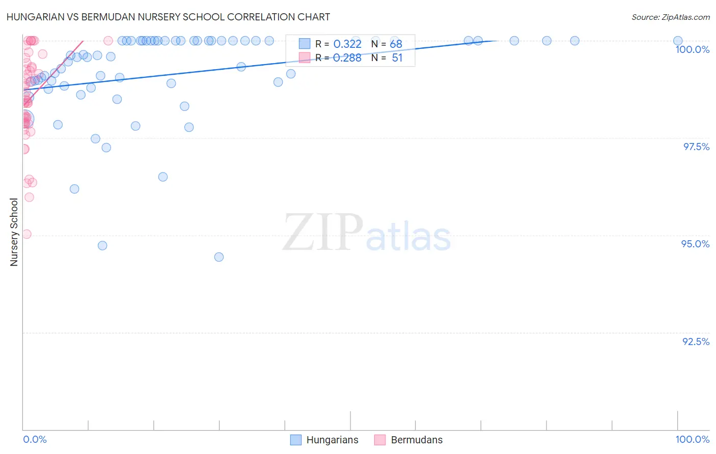Hungarian vs Bermudan Nursery School
