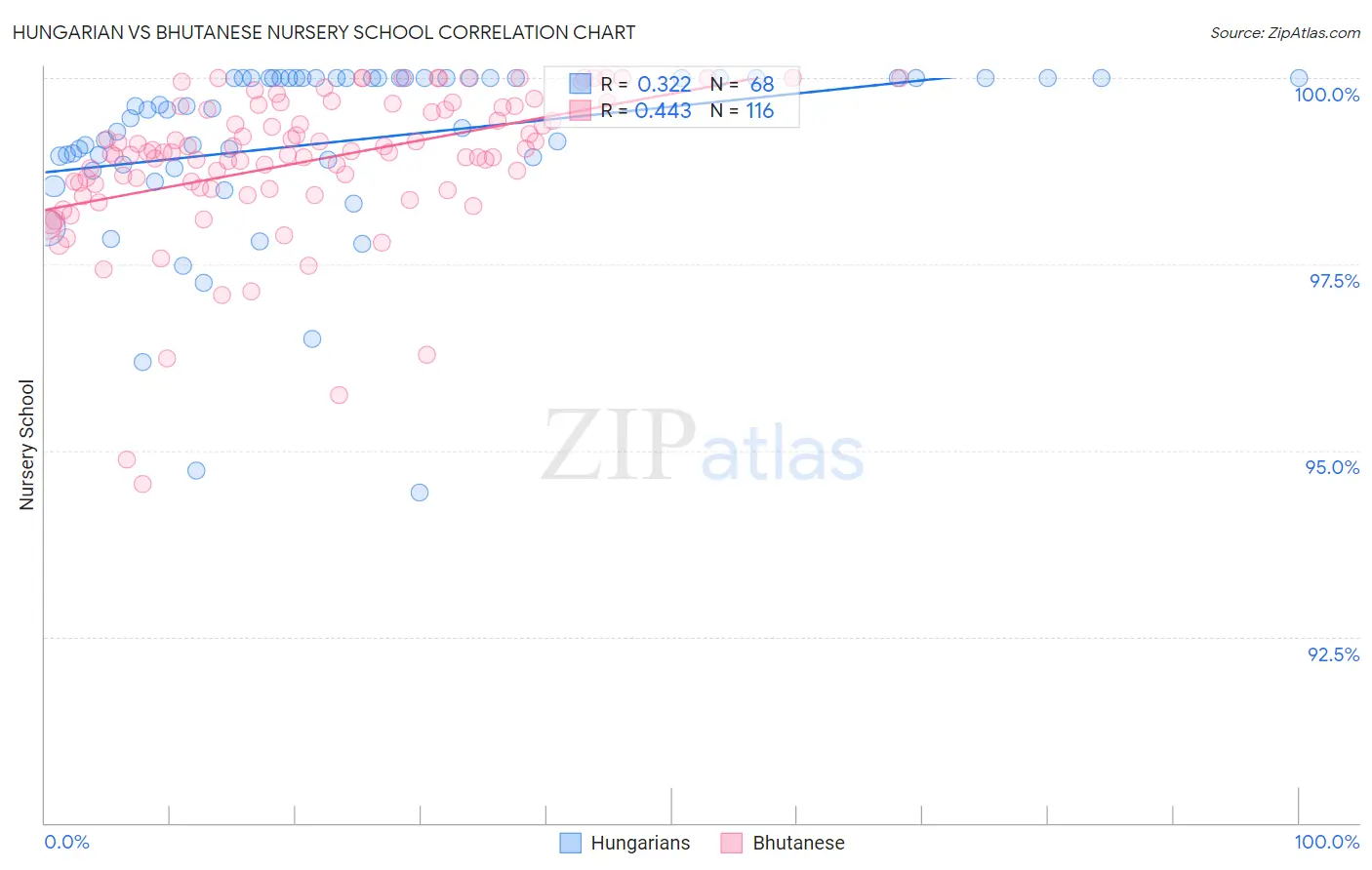 Hungarian vs Bhutanese Nursery School