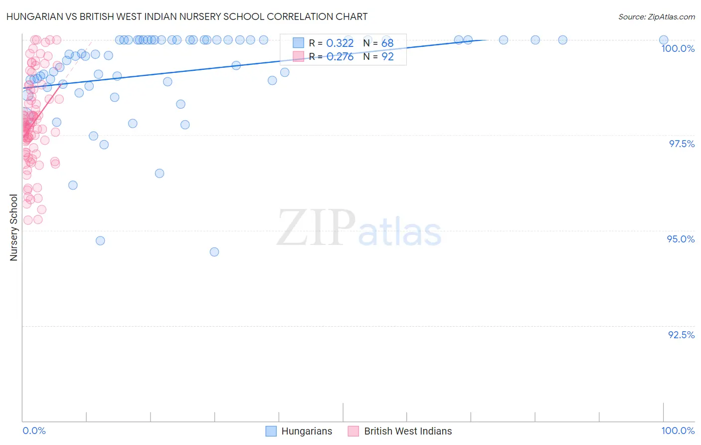 Hungarian vs British West Indian Nursery School