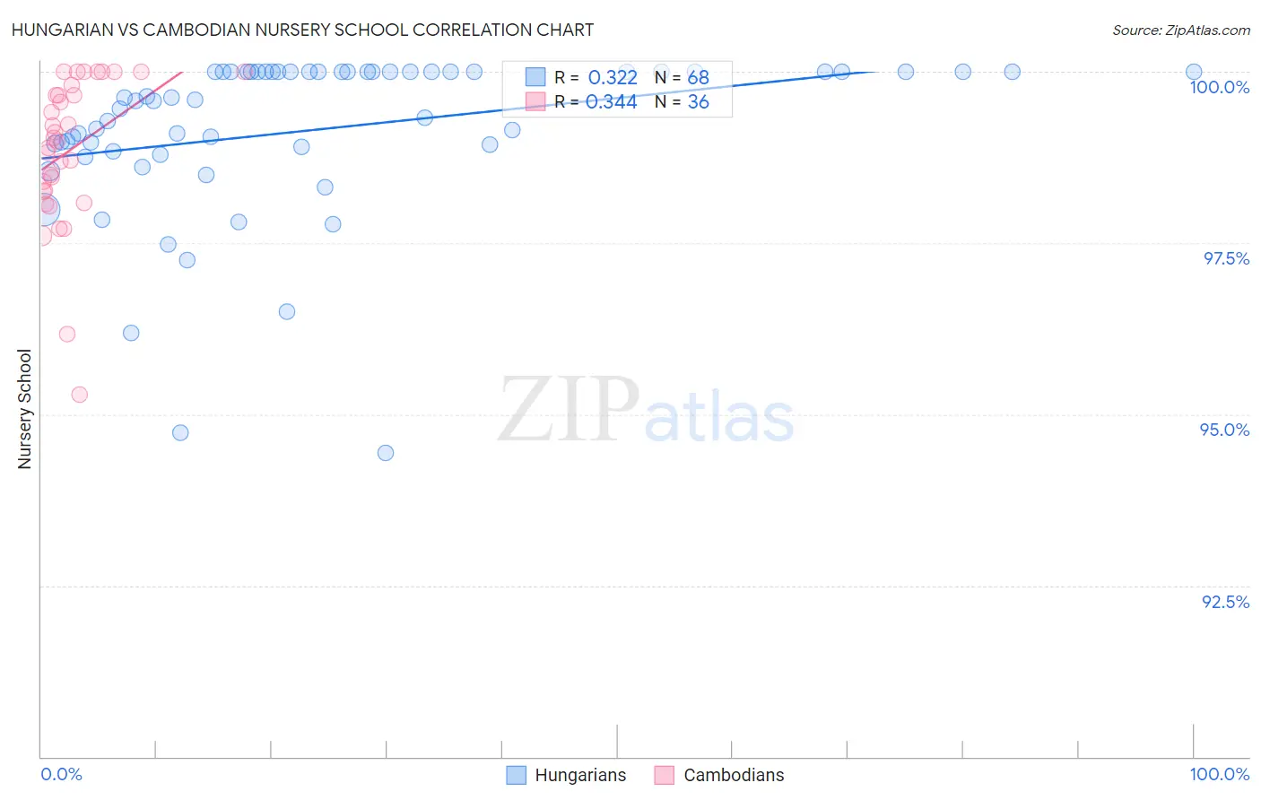 Hungarian vs Cambodian Nursery School