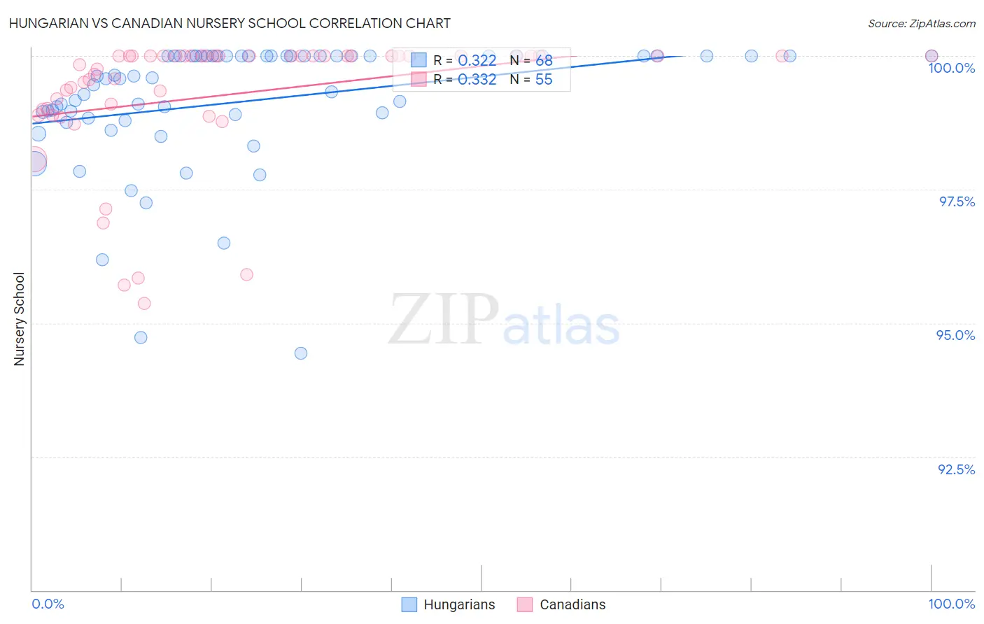 Hungarian vs Canadian Nursery School