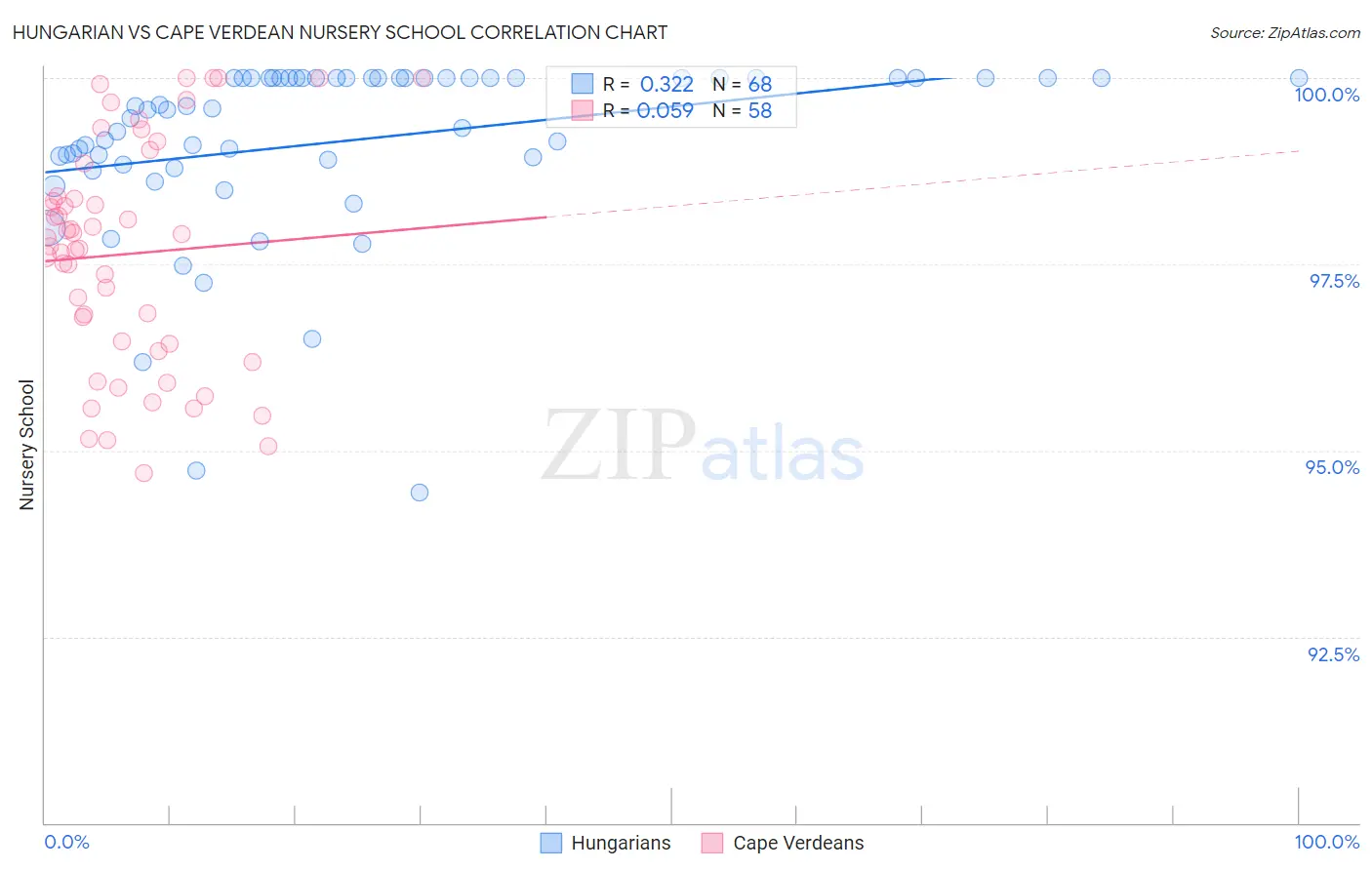 Hungarian vs Cape Verdean Nursery School