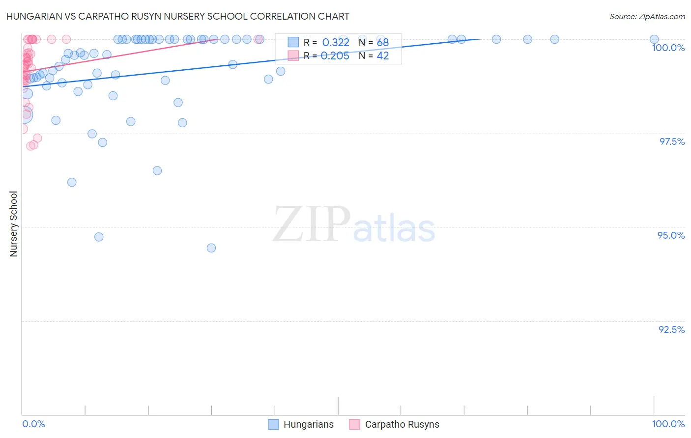 Hungarian vs Carpatho Rusyn Nursery School