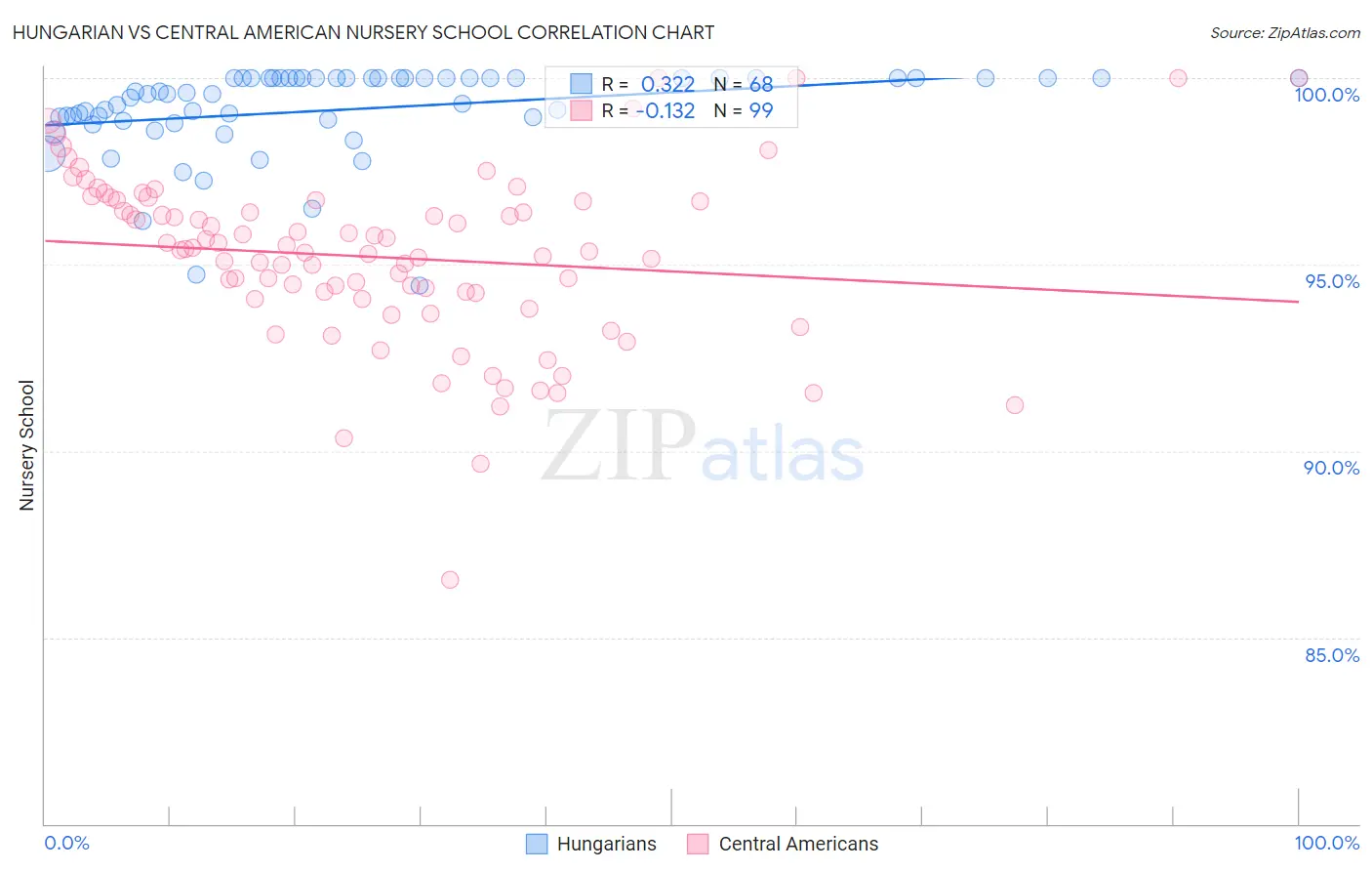 Hungarian vs Central American Nursery School
