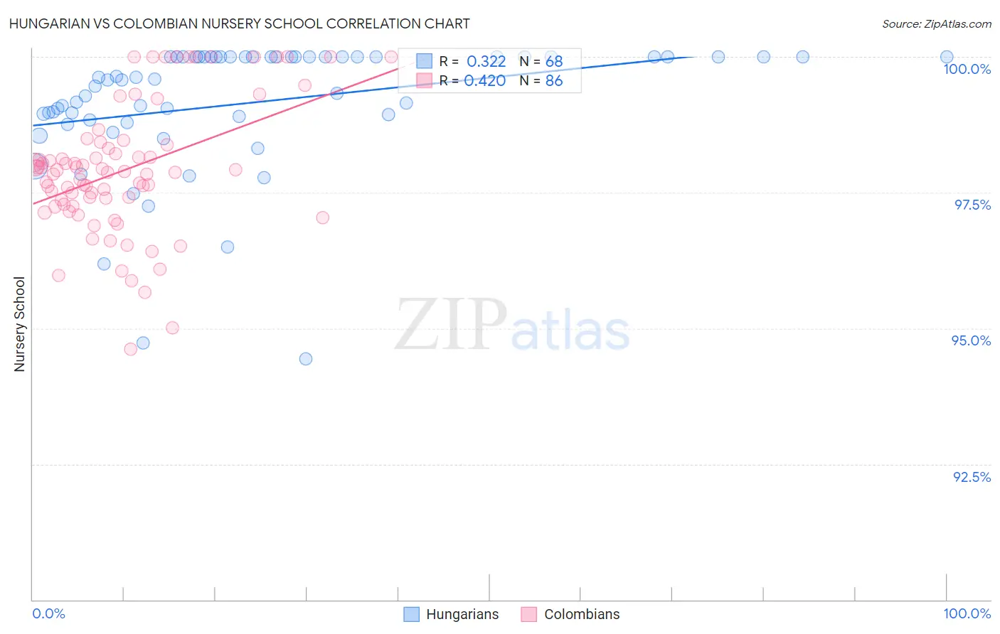 Hungarian vs Colombian Nursery School