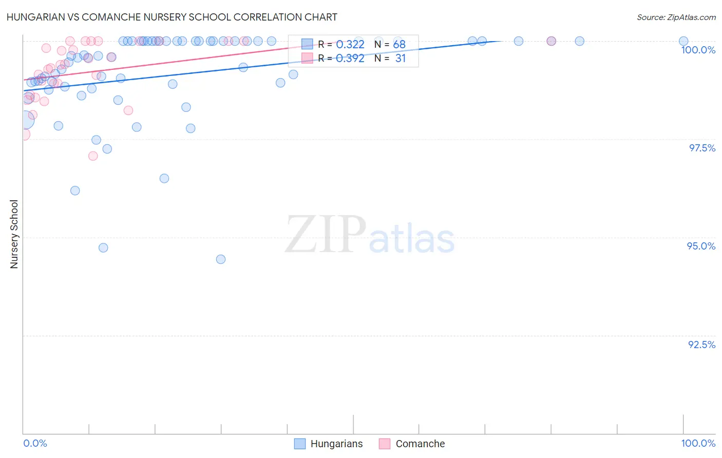 Hungarian vs Comanche Nursery School