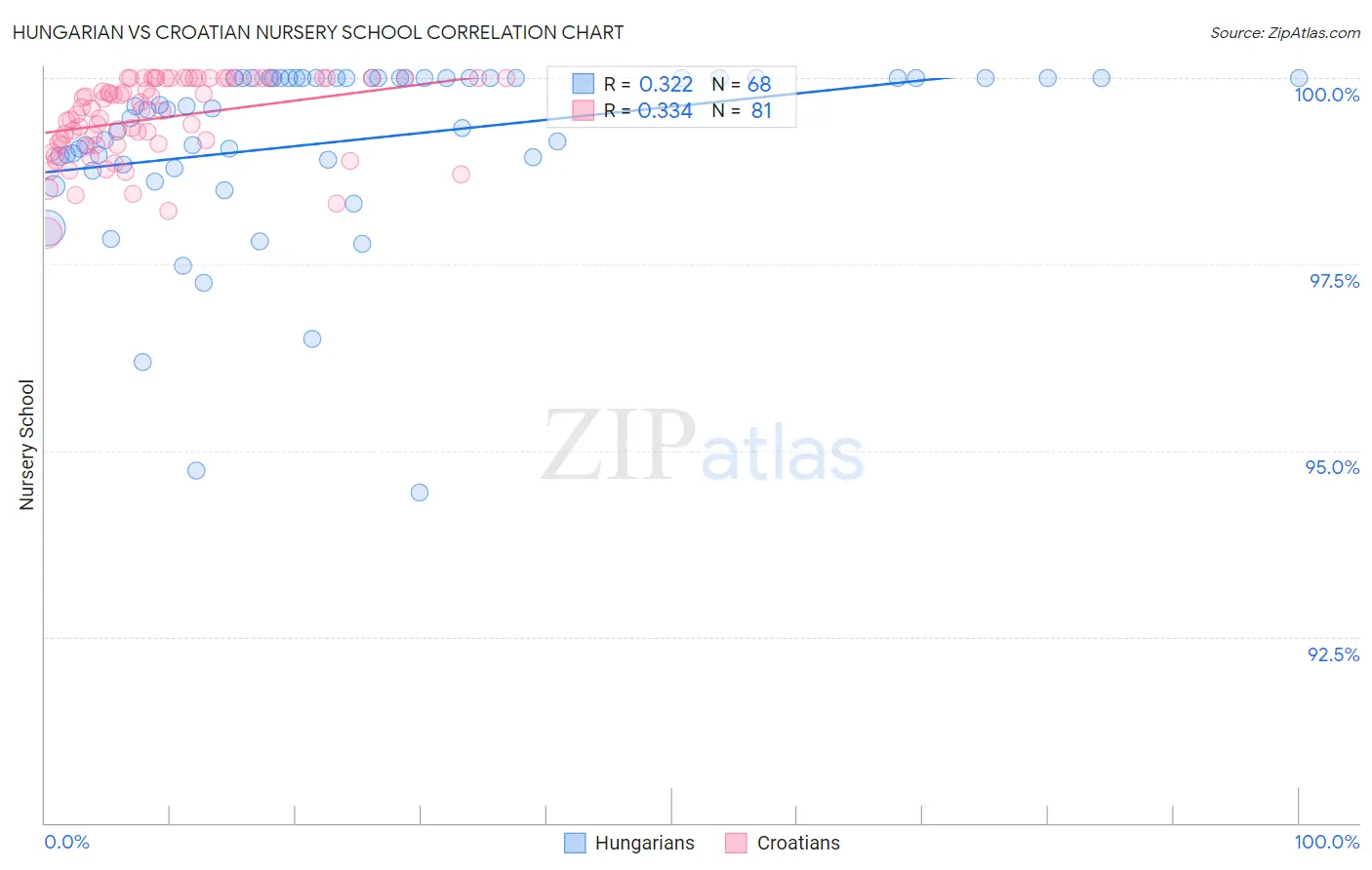 Hungarian vs Croatian Nursery School