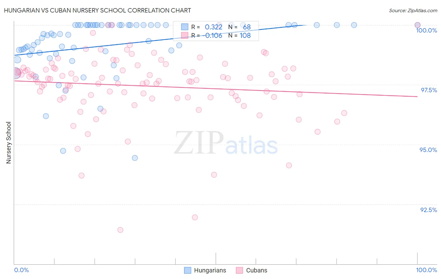 Hungarian vs Cuban Nursery School