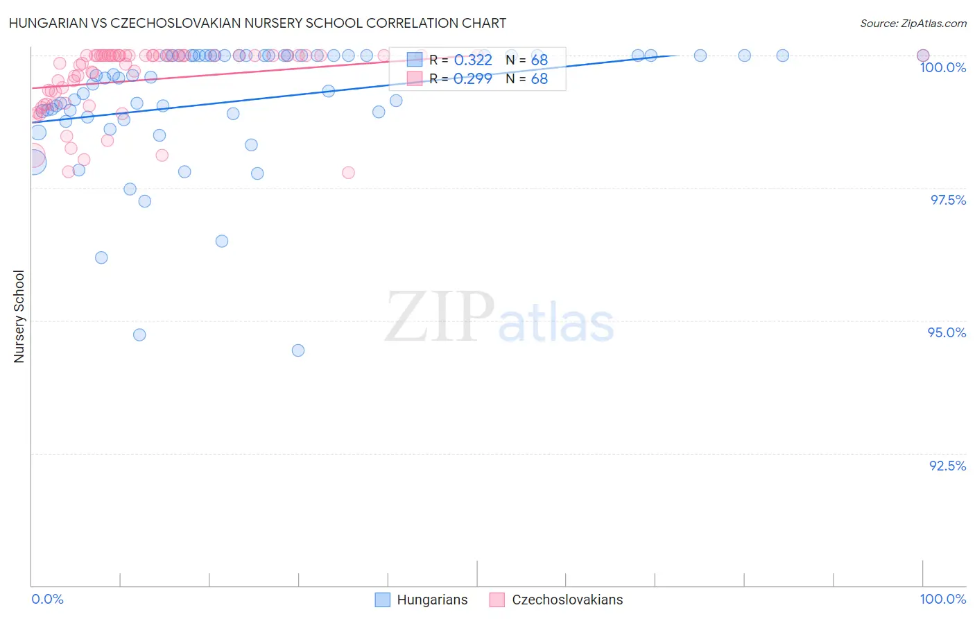 Hungarian vs Czechoslovakian Nursery School