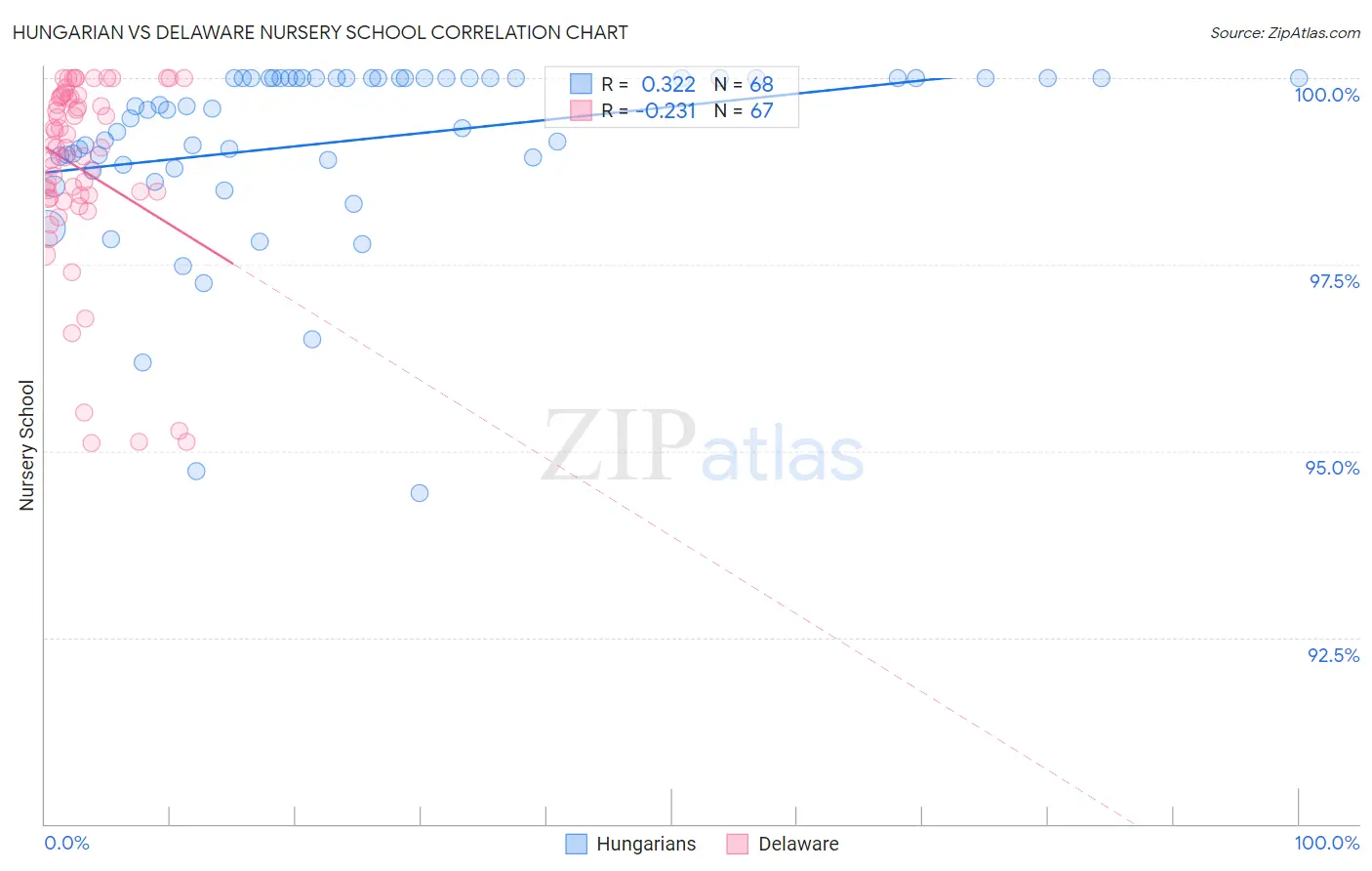 Hungarian vs Delaware Nursery School