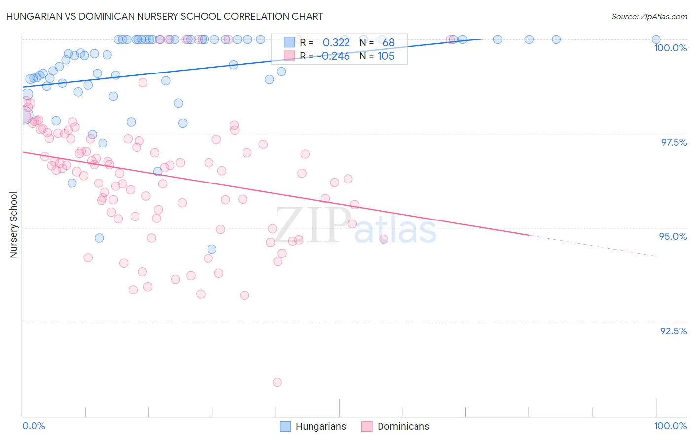 Hungarian vs Dominican Nursery School