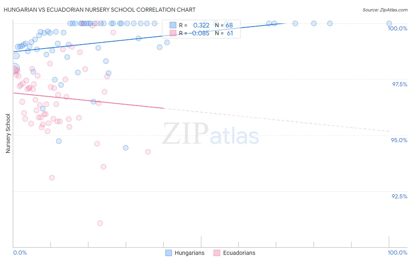 Hungarian vs Ecuadorian Nursery School