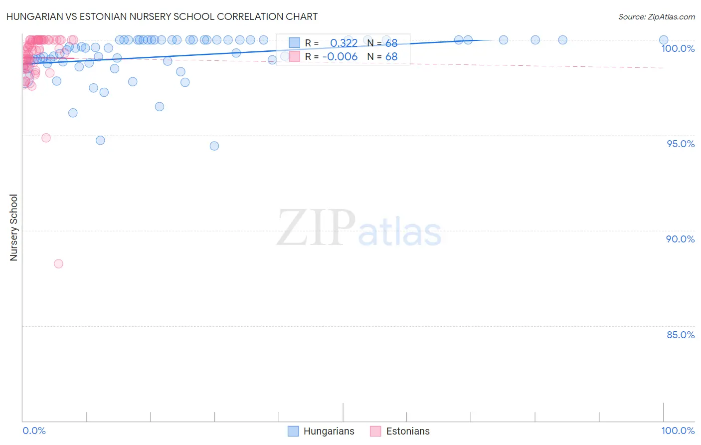 Hungarian vs Estonian Nursery School