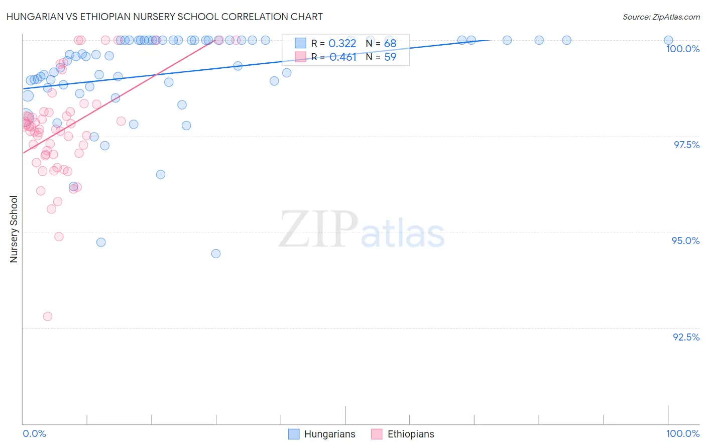 Hungarian vs Ethiopian Nursery School