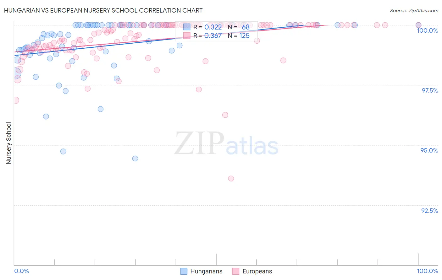 Hungarian vs European Nursery School