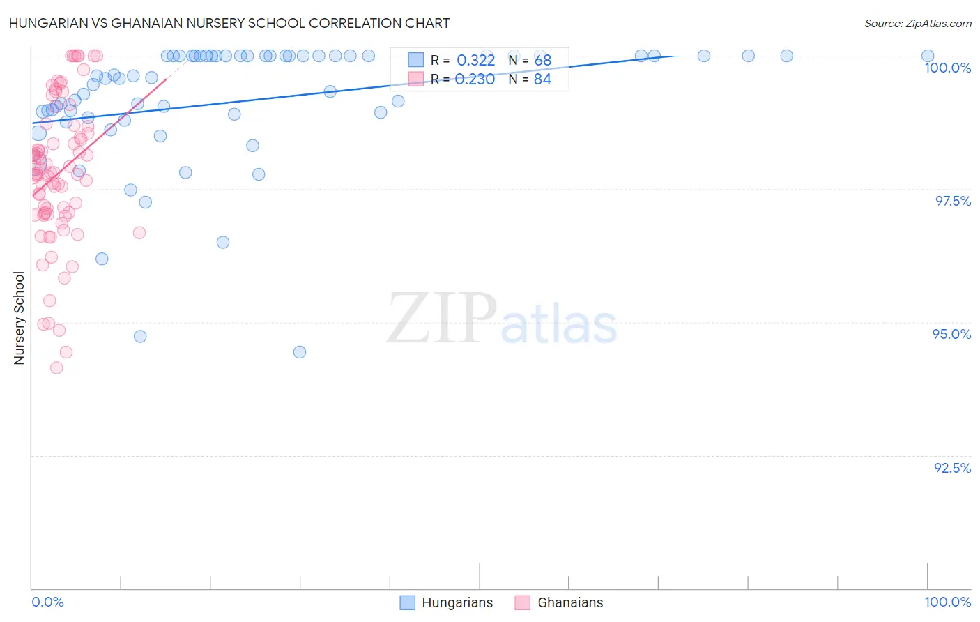 Hungarian vs Ghanaian Nursery School