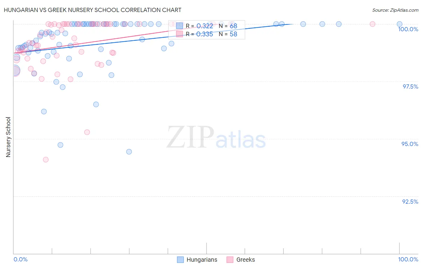 Hungarian vs Greek Nursery School
