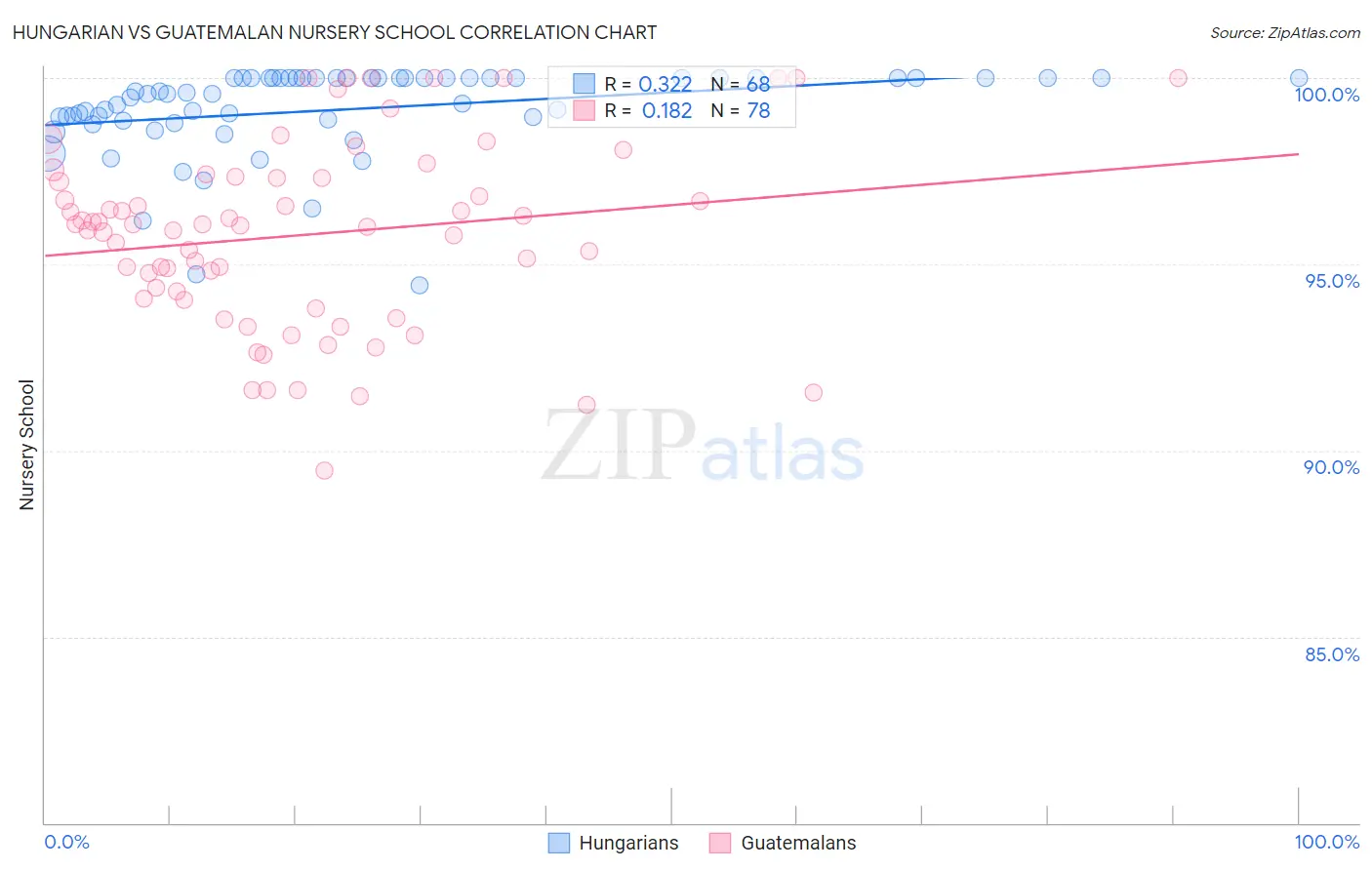Hungarian vs Guatemalan Nursery School