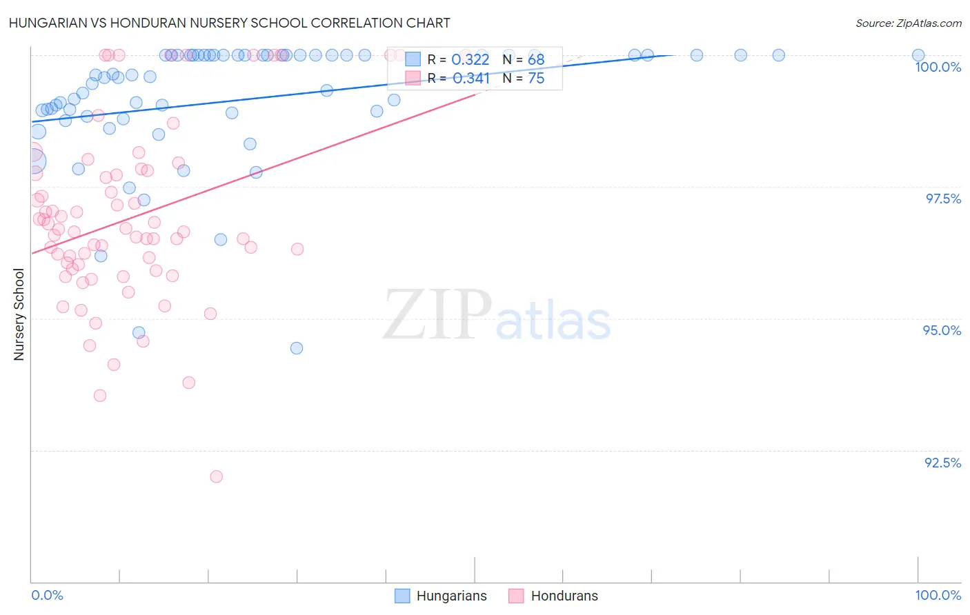 Hungarian vs Honduran Nursery School
