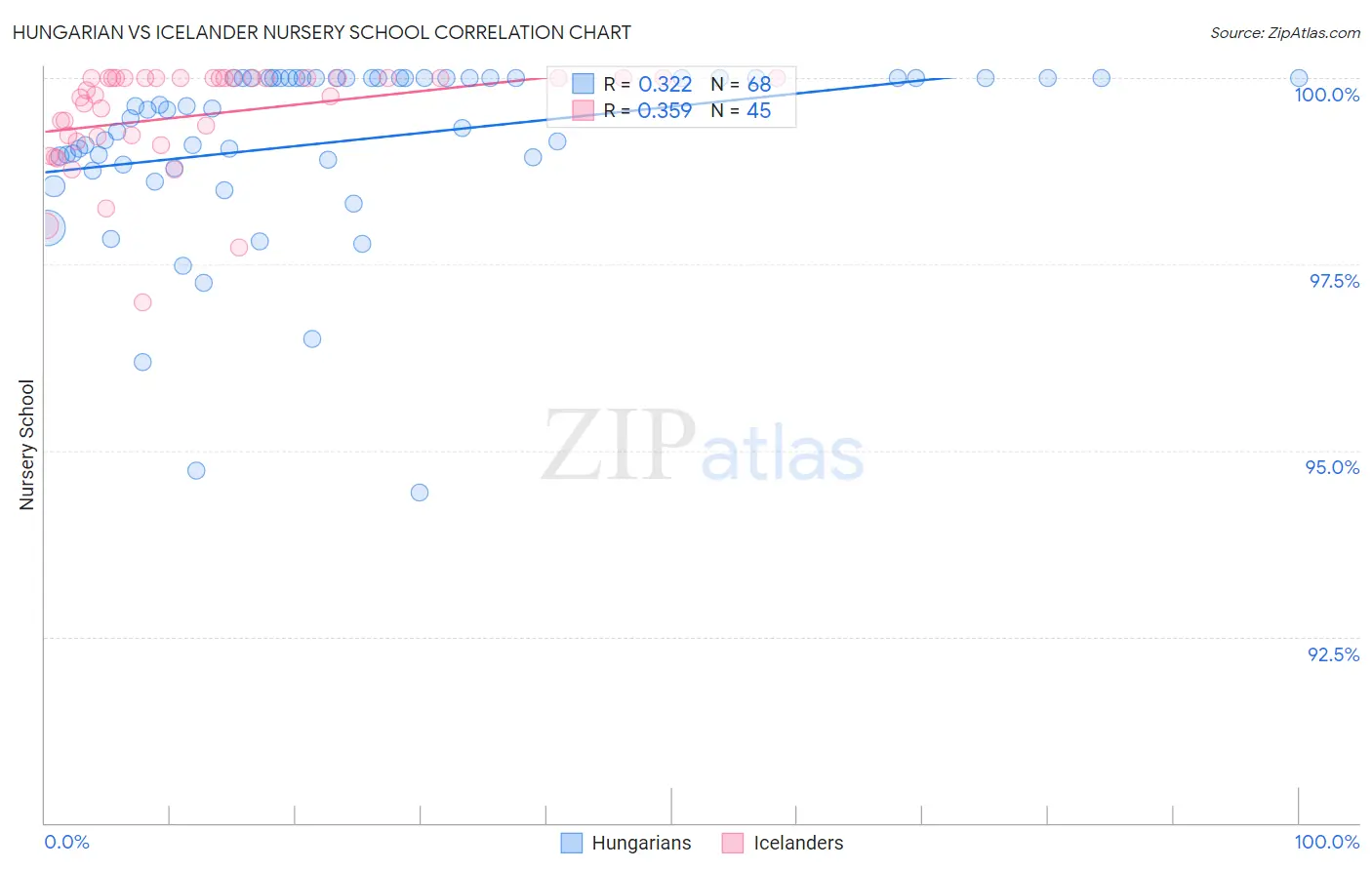 Hungarian vs Icelander Nursery School