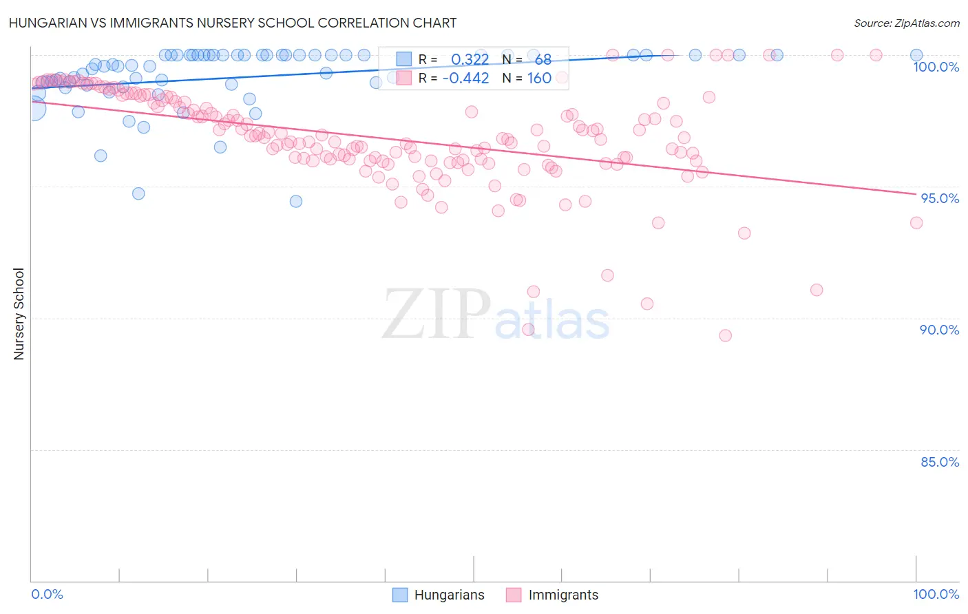Hungarian vs Immigrants Nursery School