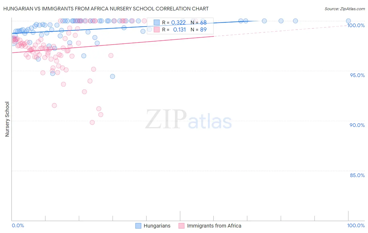 Hungarian vs Immigrants from Africa Nursery School