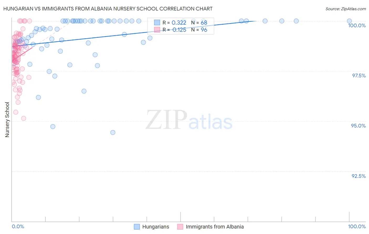 Hungarian vs Immigrants from Albania Nursery School