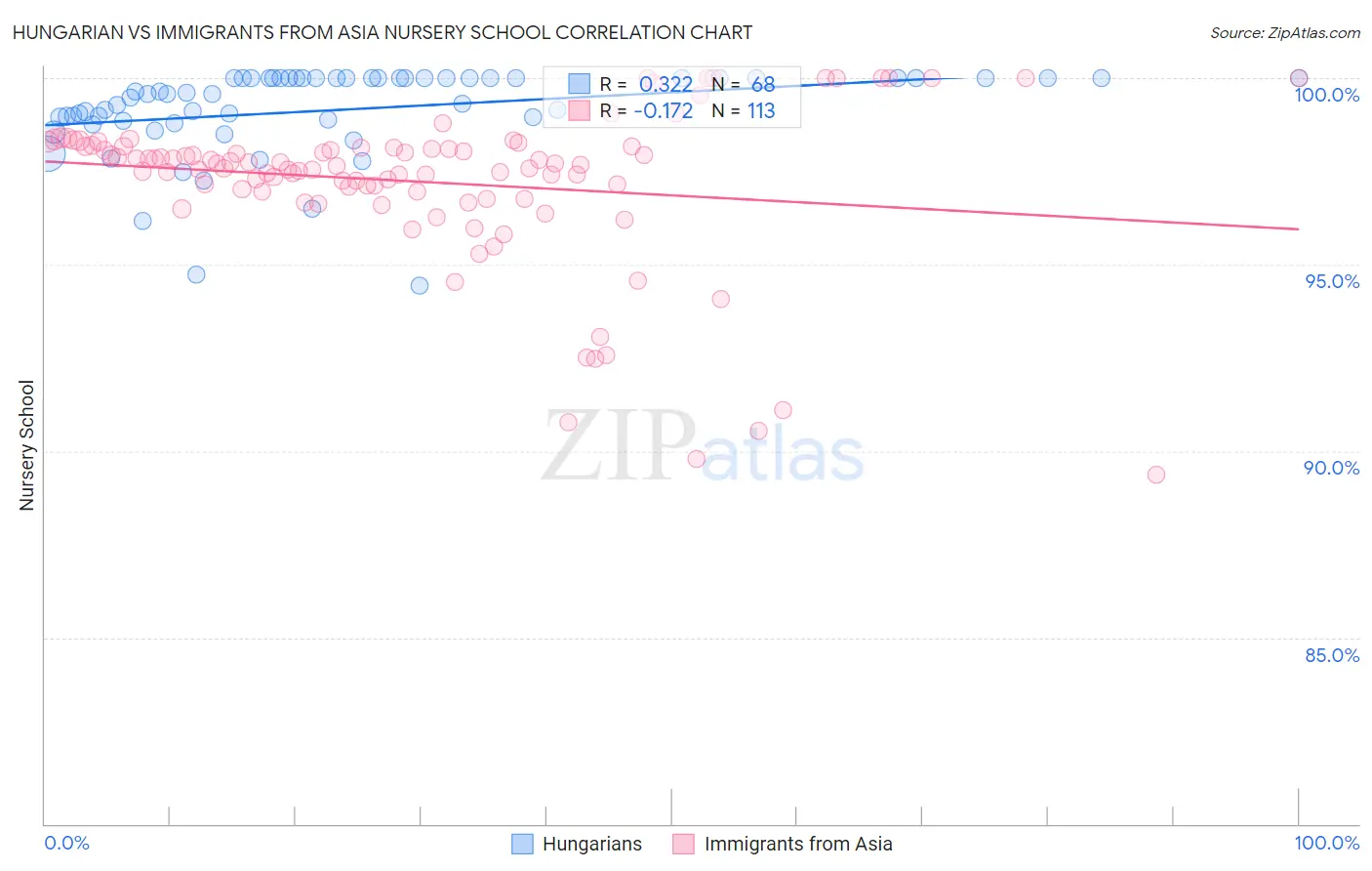 Hungarian vs Immigrants from Asia Nursery School