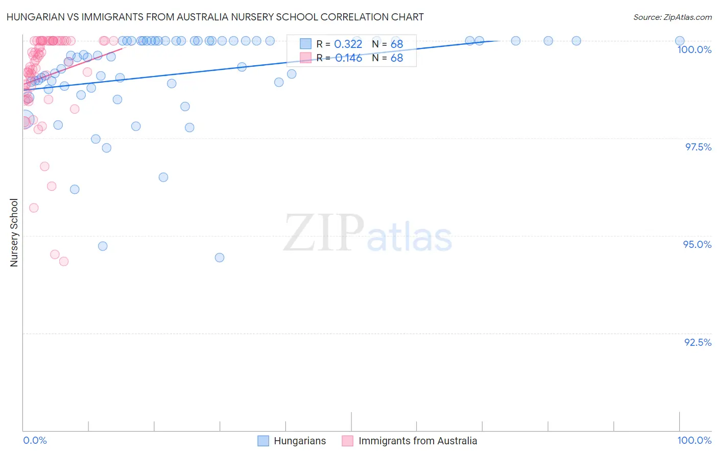 Hungarian vs Immigrants from Australia Nursery School
