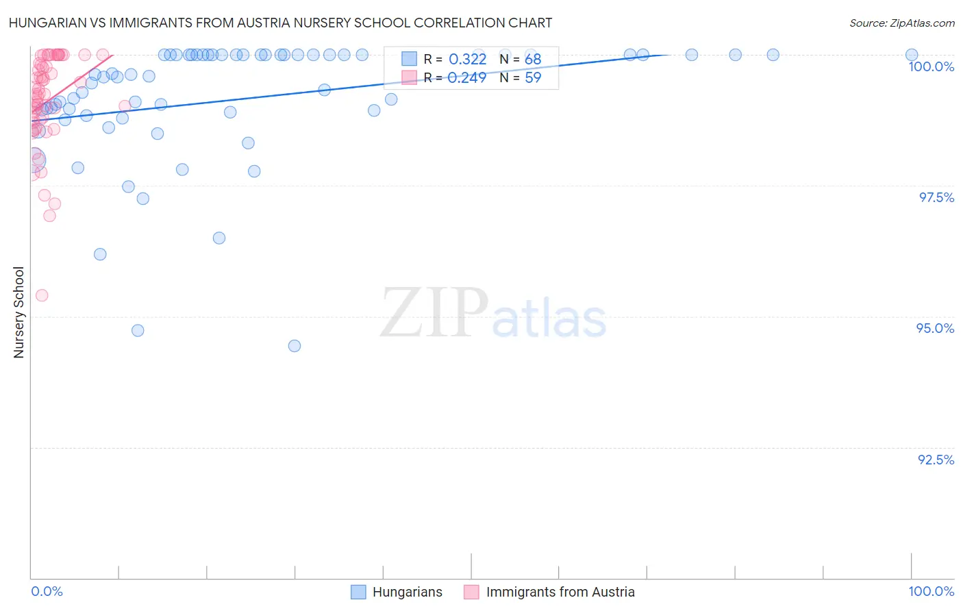 Hungarian vs Immigrants from Austria Nursery School