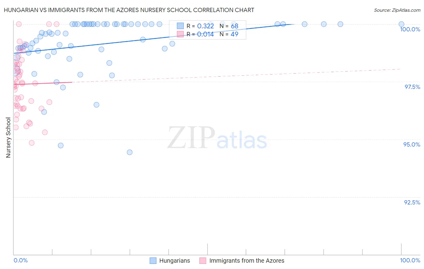 Hungarian vs Immigrants from the Azores Nursery School