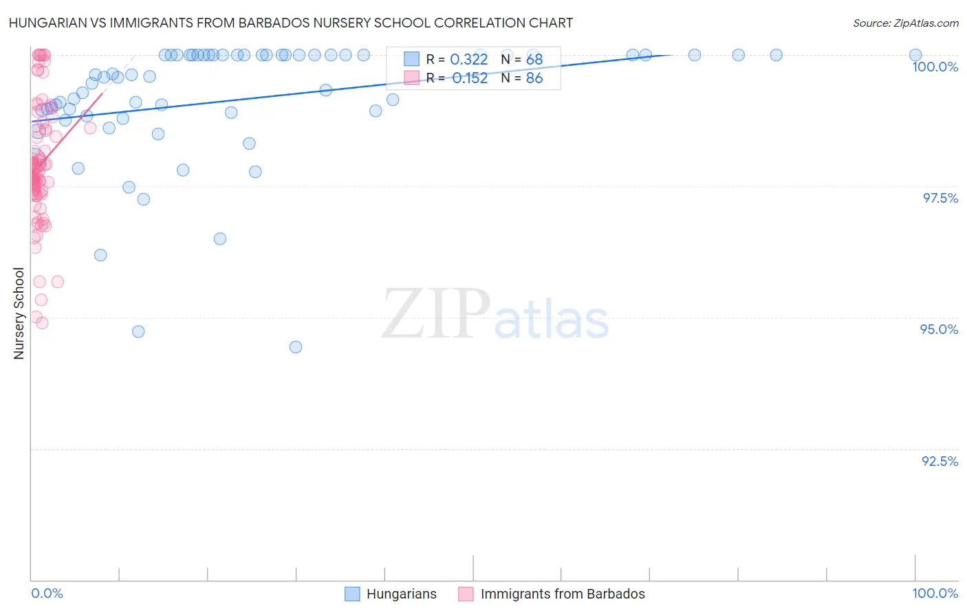 Hungarian vs Immigrants from Barbados Nursery School
